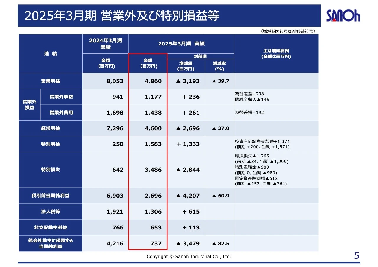 2025年3月期 営業外及び特別損益等
