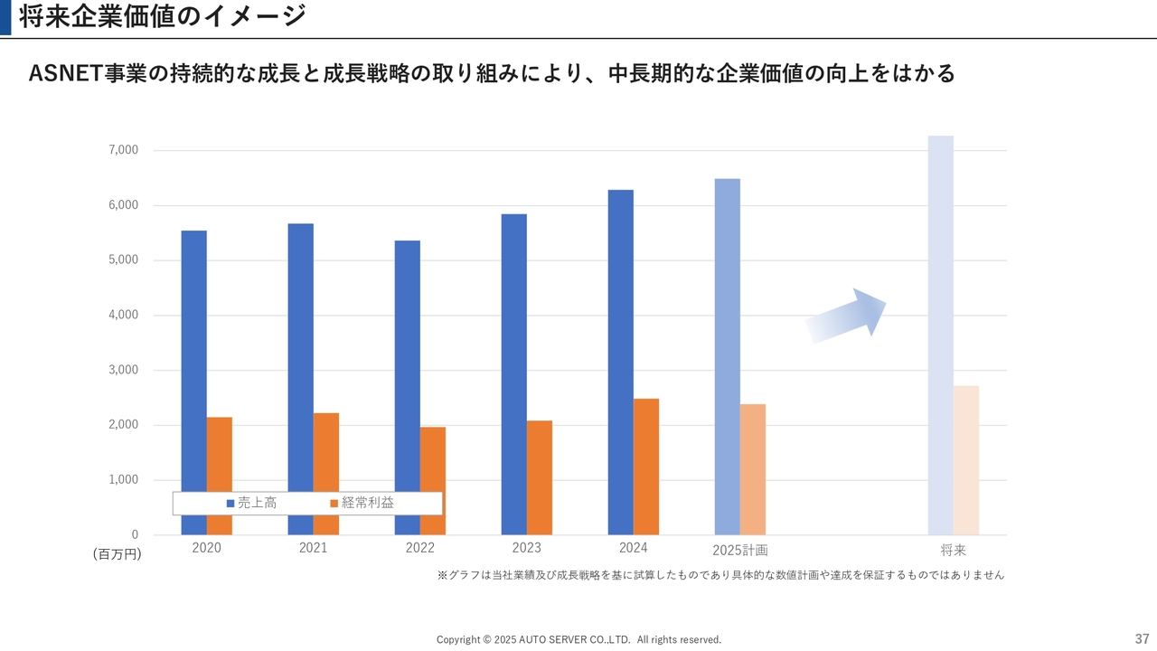 将来企業価値のイメージ