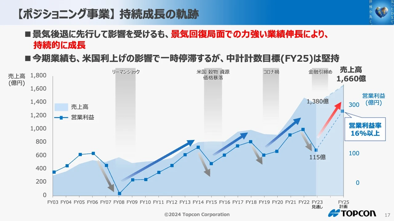 【ポジショニング事業】 持続成長の軌跡