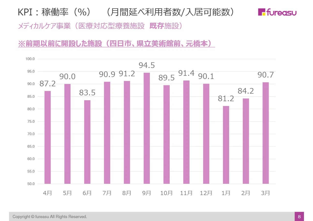 KPI：稼働率（%）（月間延べ利用者数/入居可能数）
