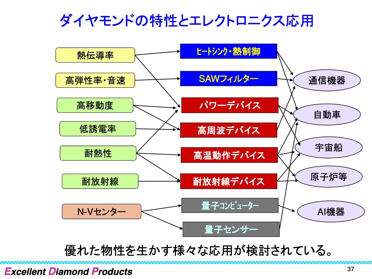 ダイヤモンドの特性とエレクトロニクス応用