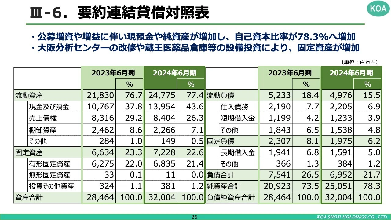 III-6.要約連結貸借対照表
