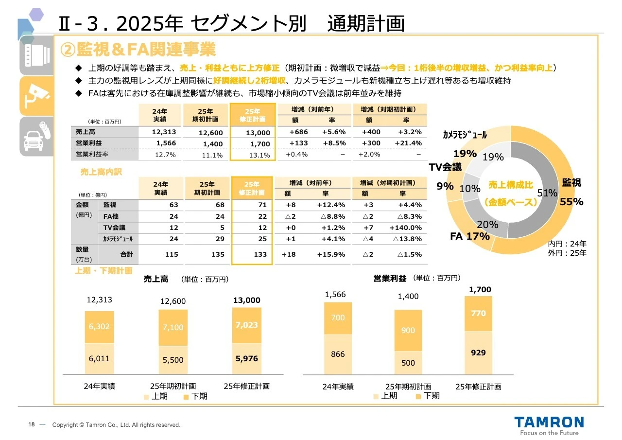 II-3. 2025年 セグメント別 通期計画
