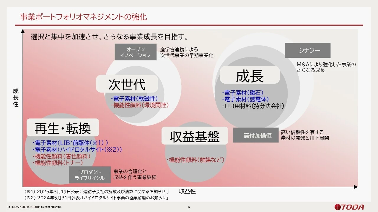 事業ポートフォリオマネジメントの強化