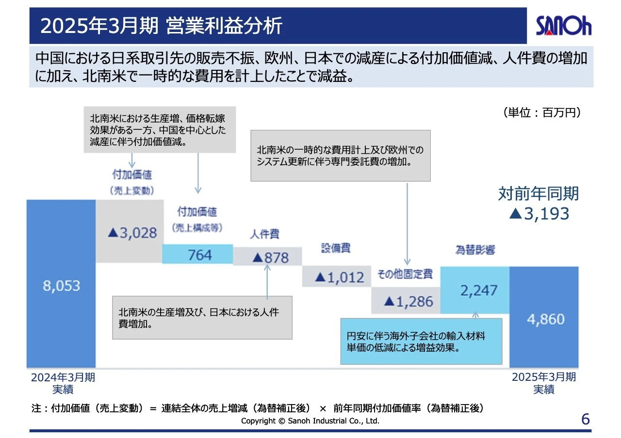 2025年3月期 営業利益分析