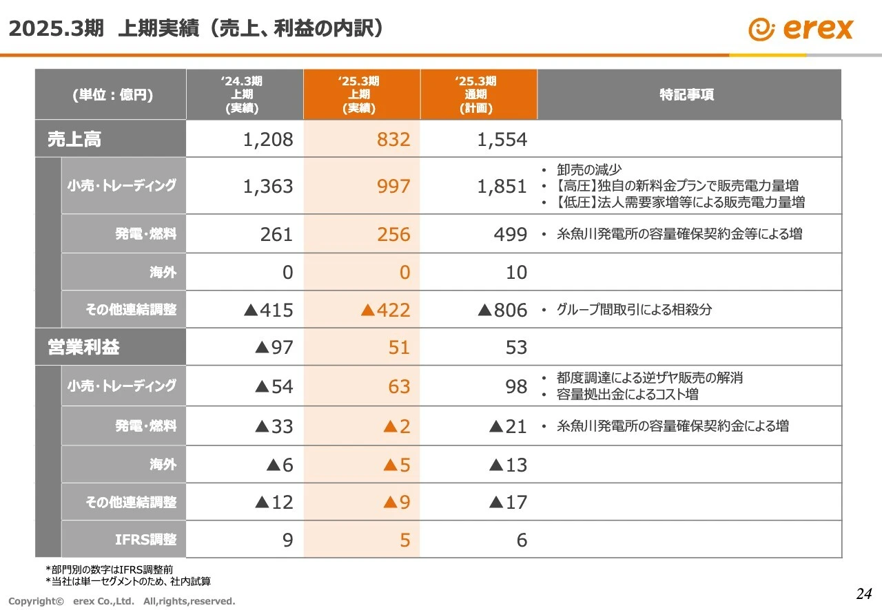 2025.3期　上期実績（売上、利益の内訳）