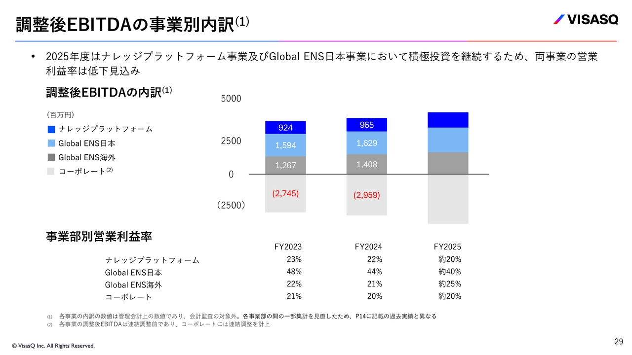 調整後EBITDAの事業別内訳