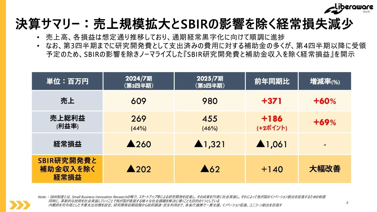 決算サマリー：売上規模拡大とSBIRの影響を除く経常損失減少