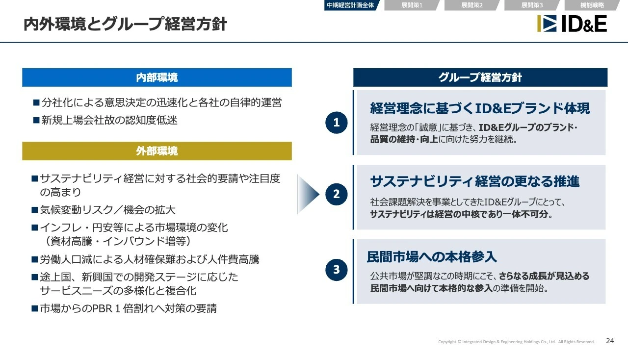 内外環境とグループ経営方針