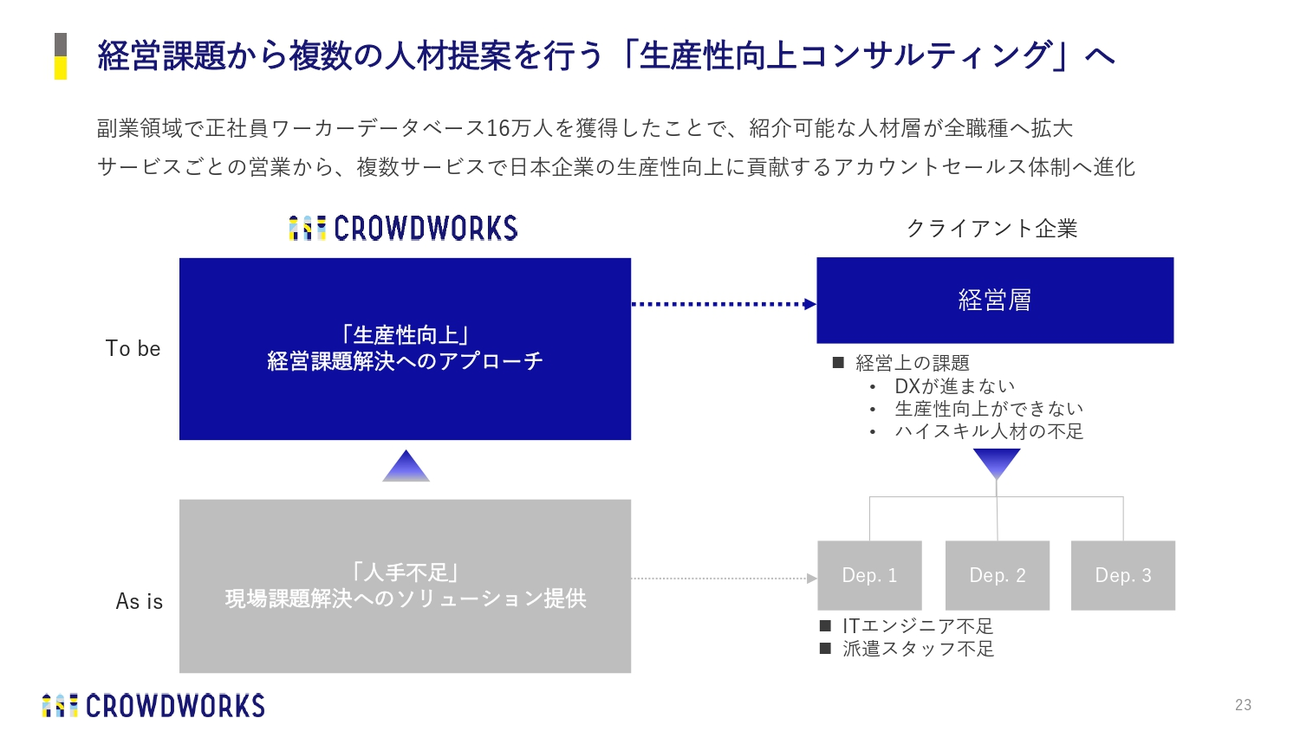 経営課題から複数の人材提案を行う「生産性向上コンサルティング」へ