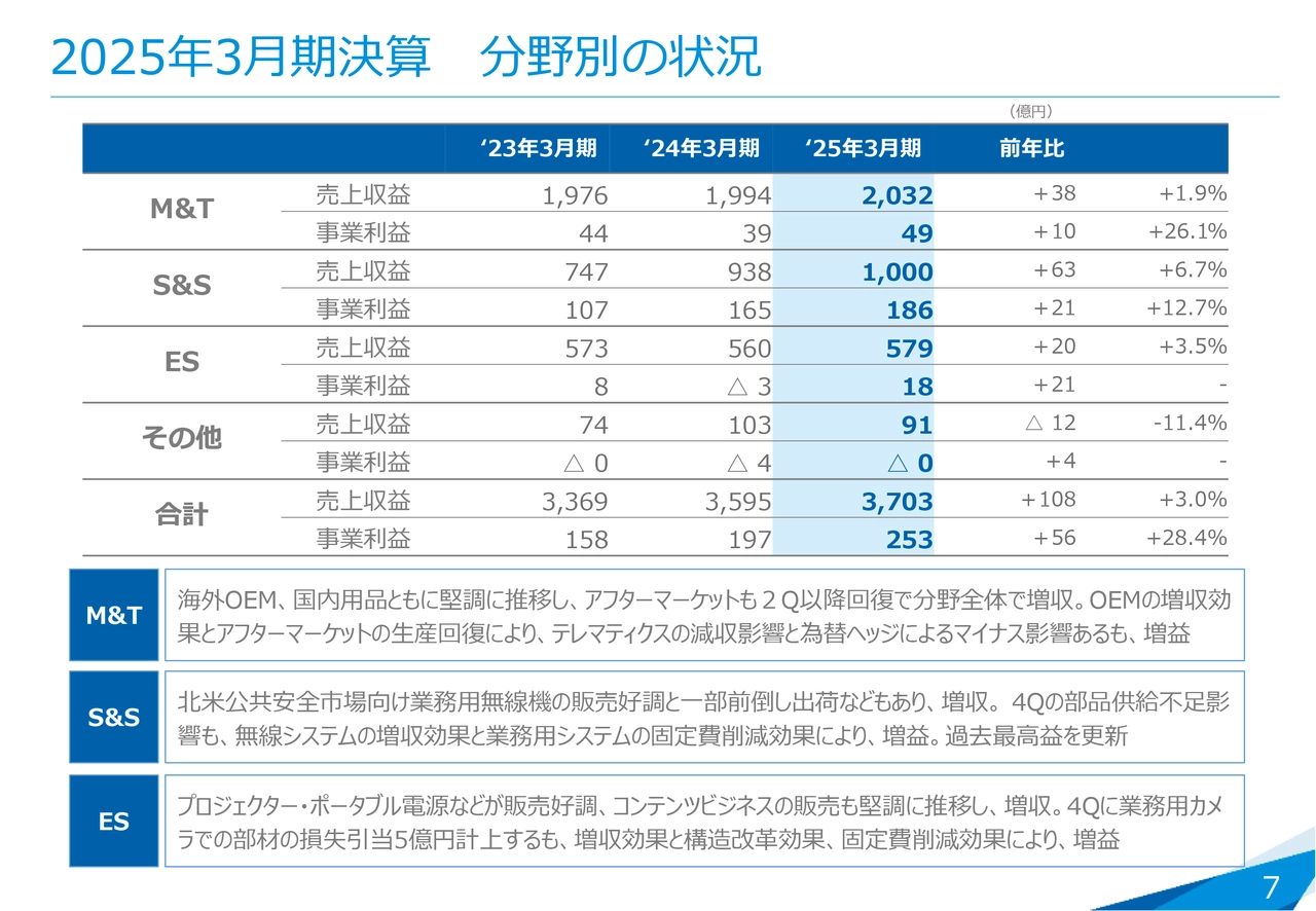 2025年3月期決算 分野別の状況