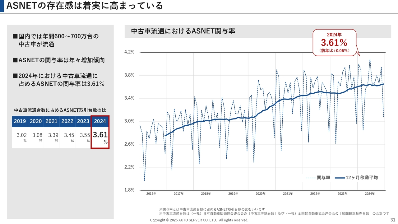 ASNETの存在感は着実に高まっている