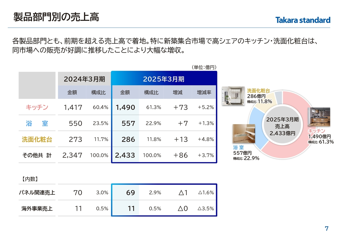 製品部門別の売上高