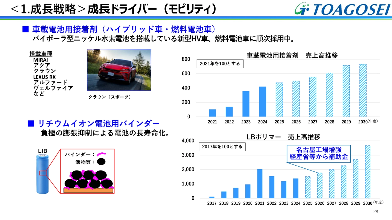 ＜1.成長戦略＞成長ドライバー（モビリティ）