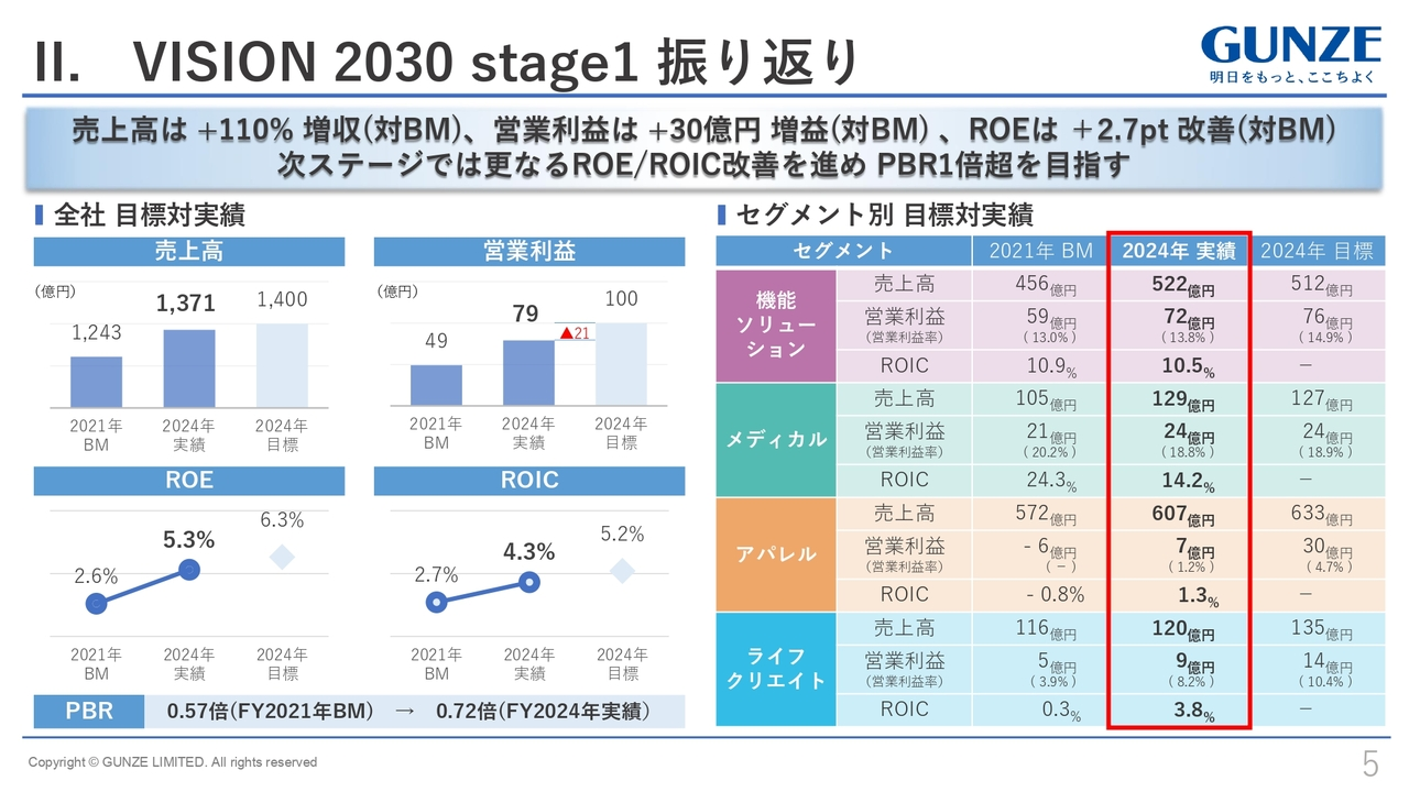II. VISION 2030 stage1 振り返り