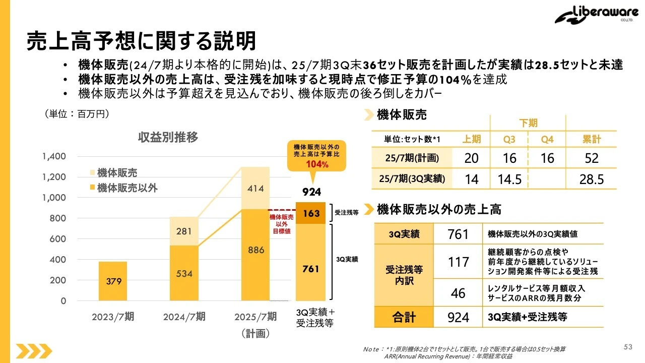 売上高予想に関する説明