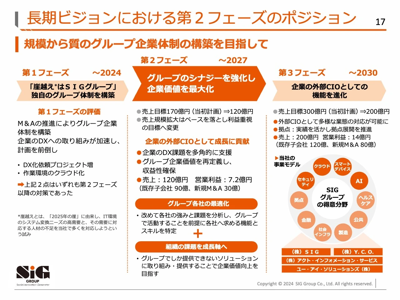 長期ビジョンにおける第２フェーズのポジション