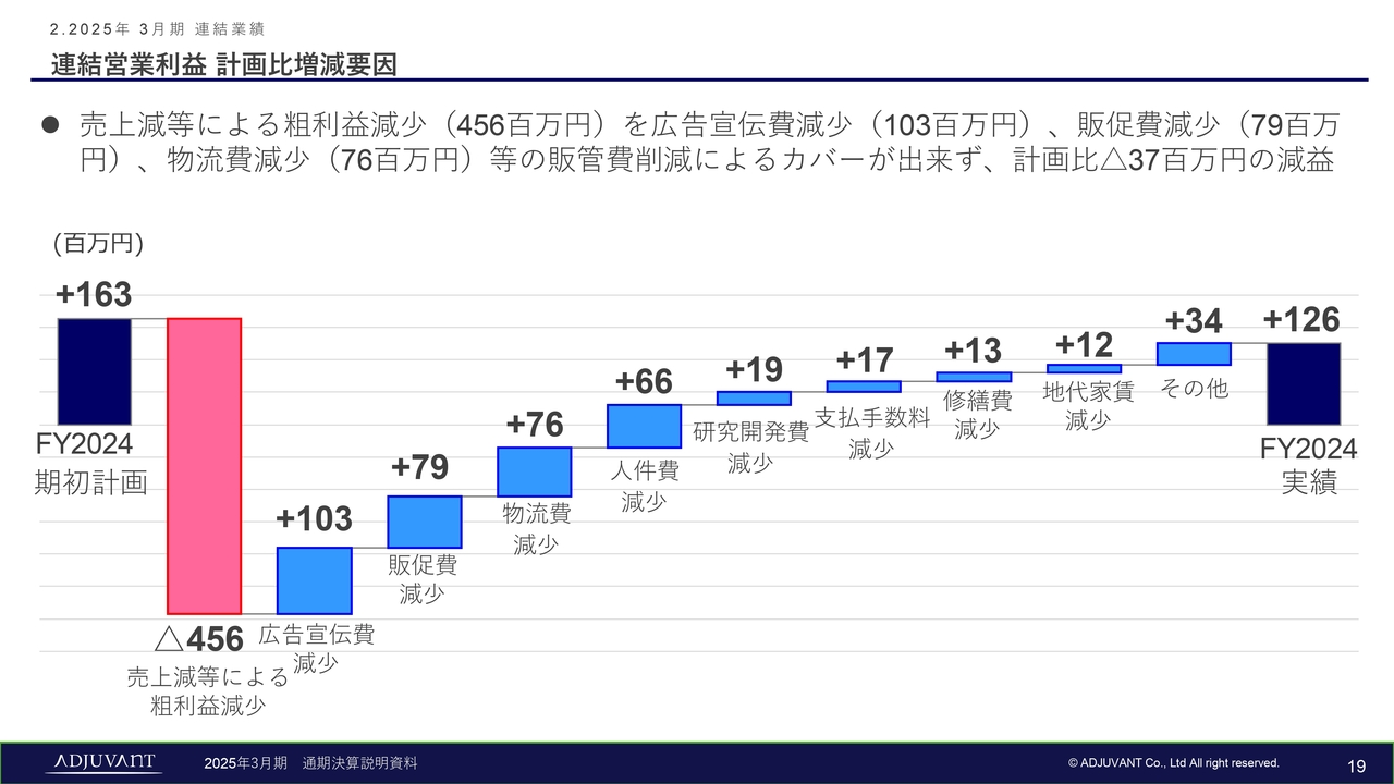 連結営業利益 計画比増減要因