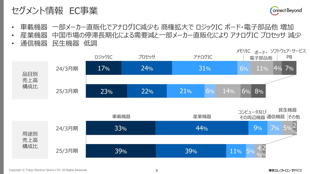 セグメント情報 EC事業