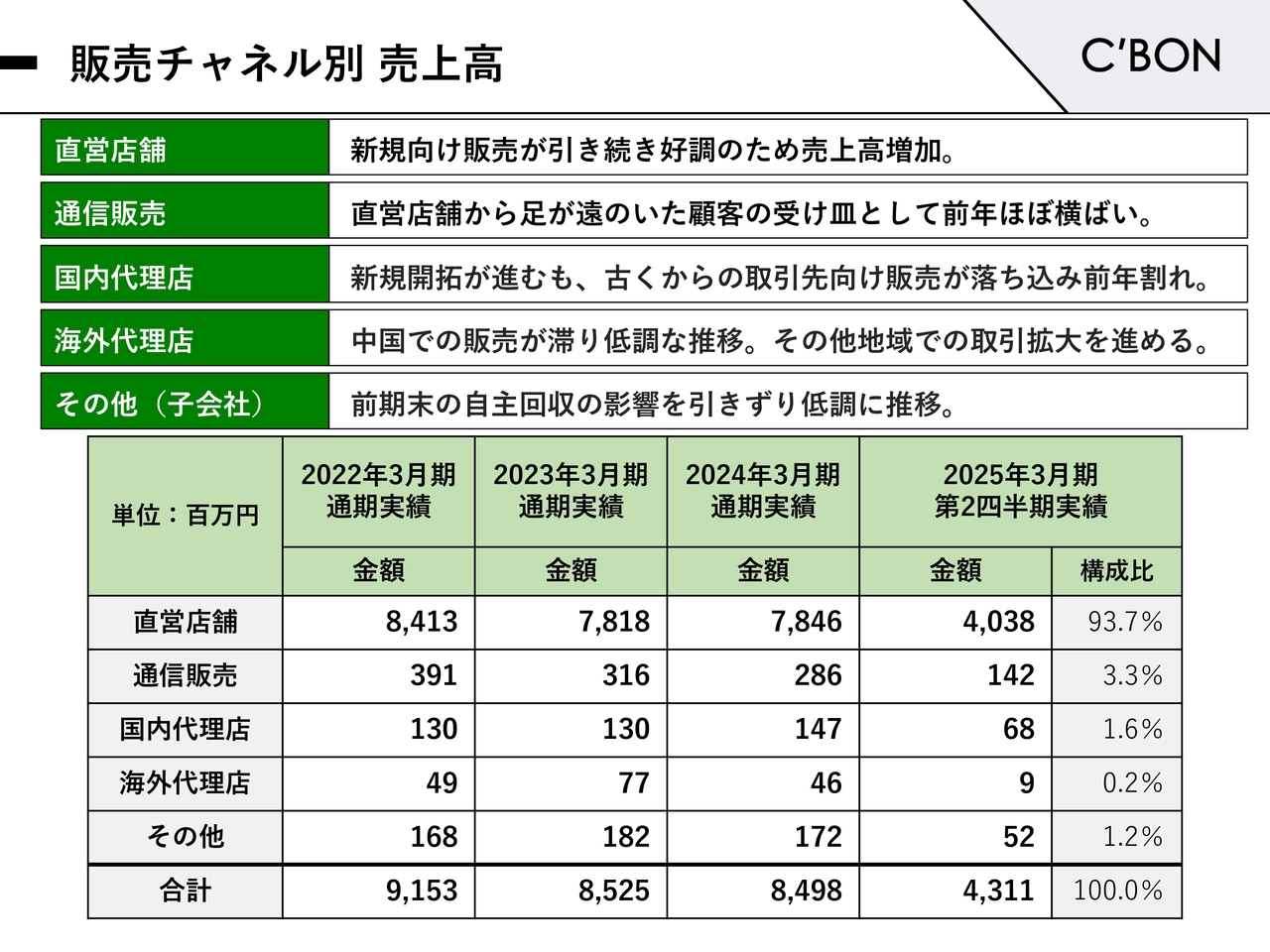 販売チャネル別 売上高