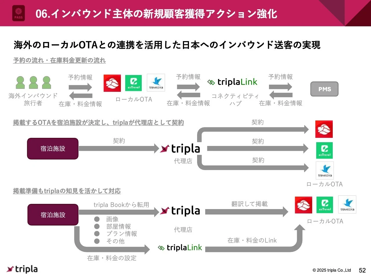06.インバウンド主体の新規顧客獲得アクション強化