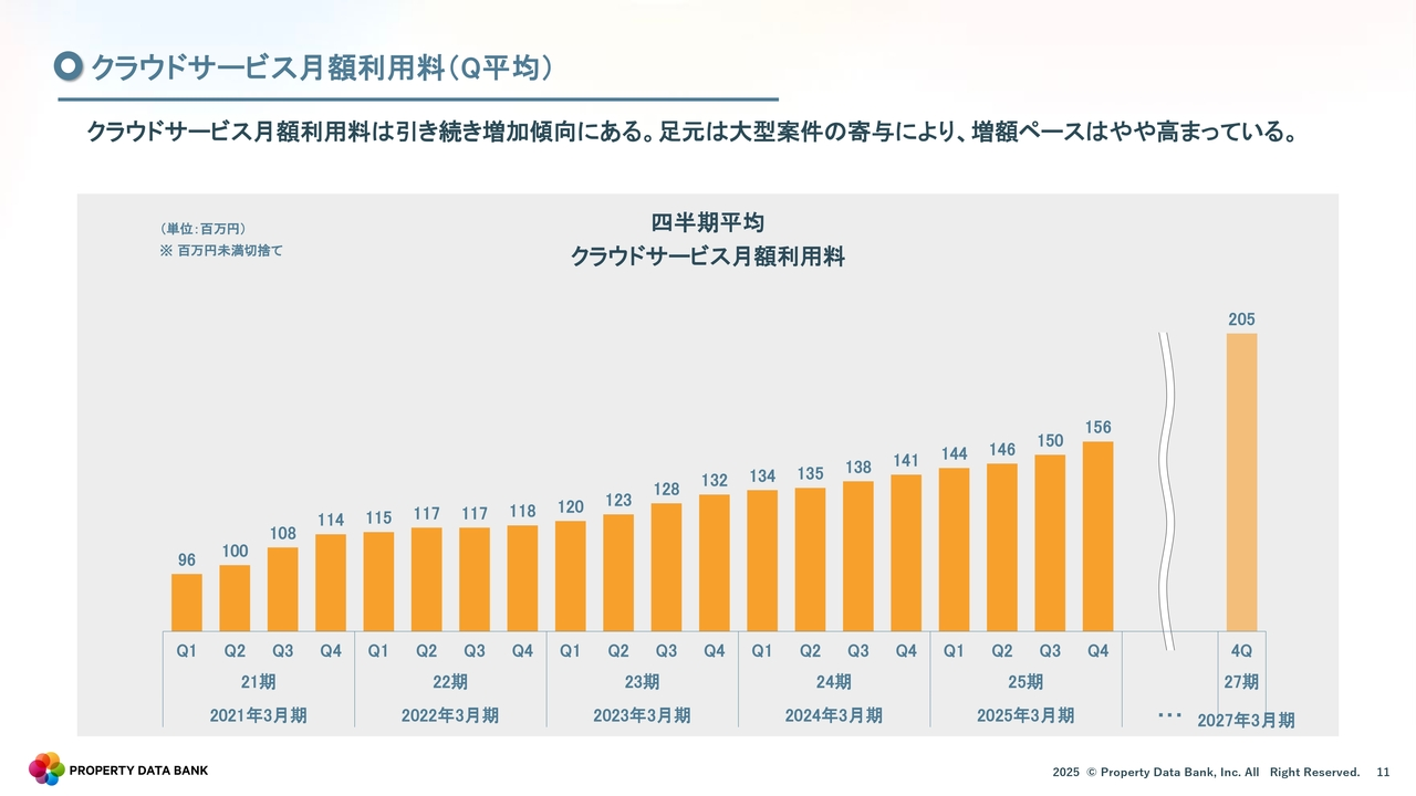 クラウドサービス月額利用料（Q平均）