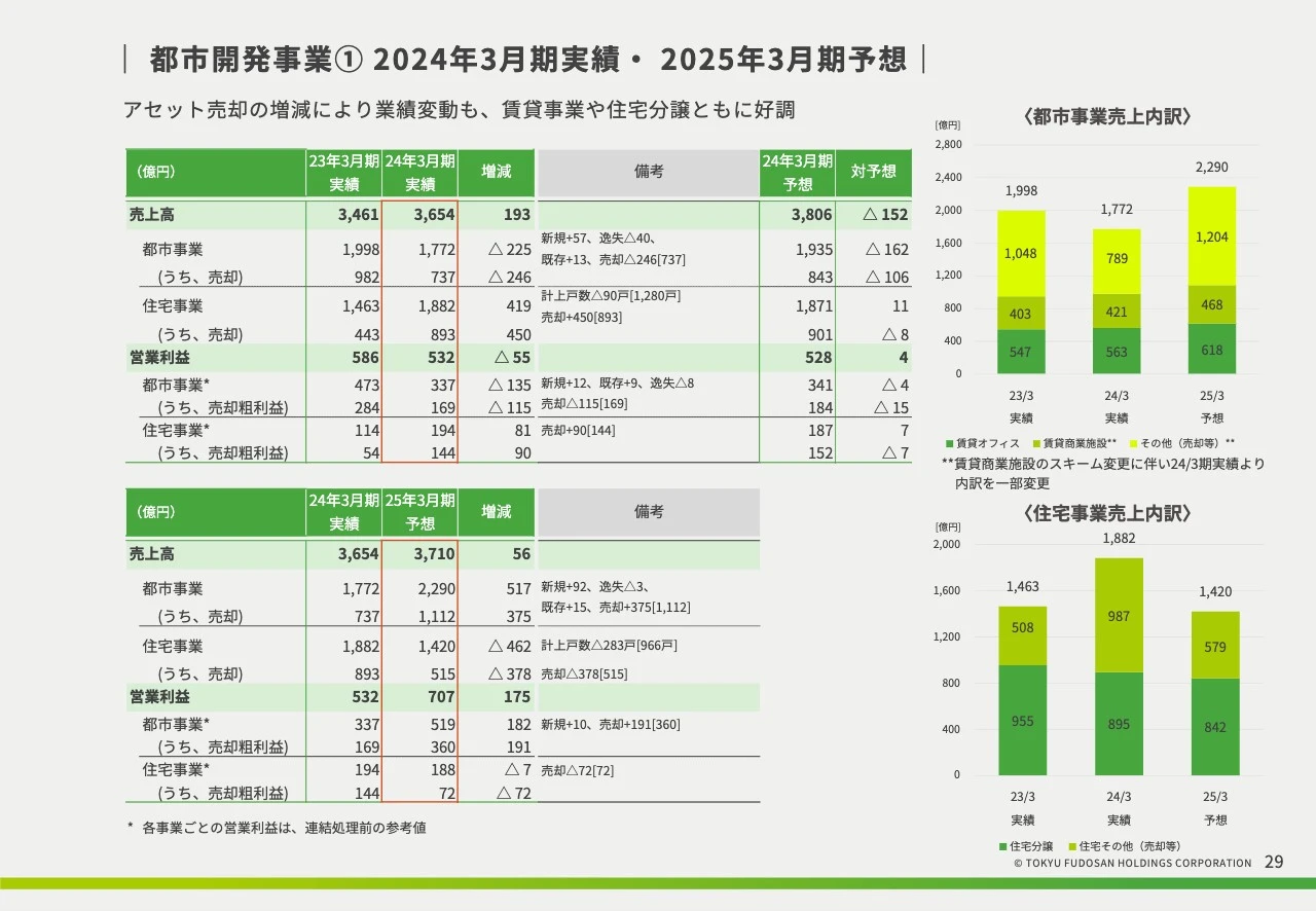 都市開発事業①2024年3⽉期実績・2025年3⽉期予想