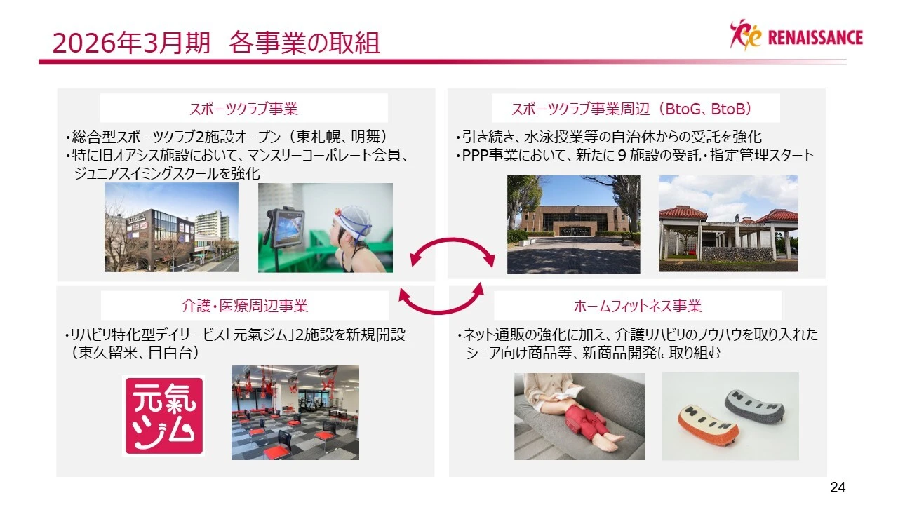 2026年3月期　各事業の取組