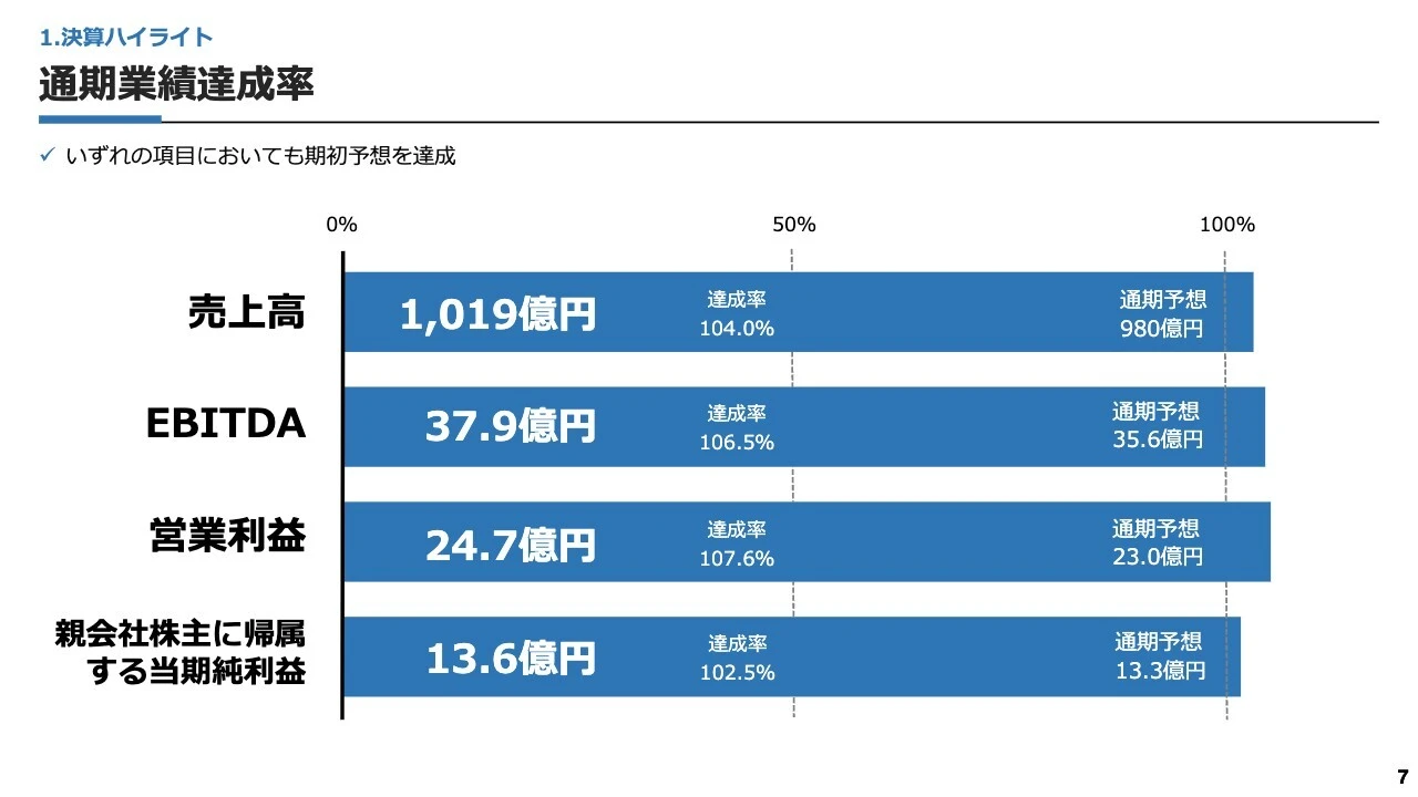 通期業績達成率