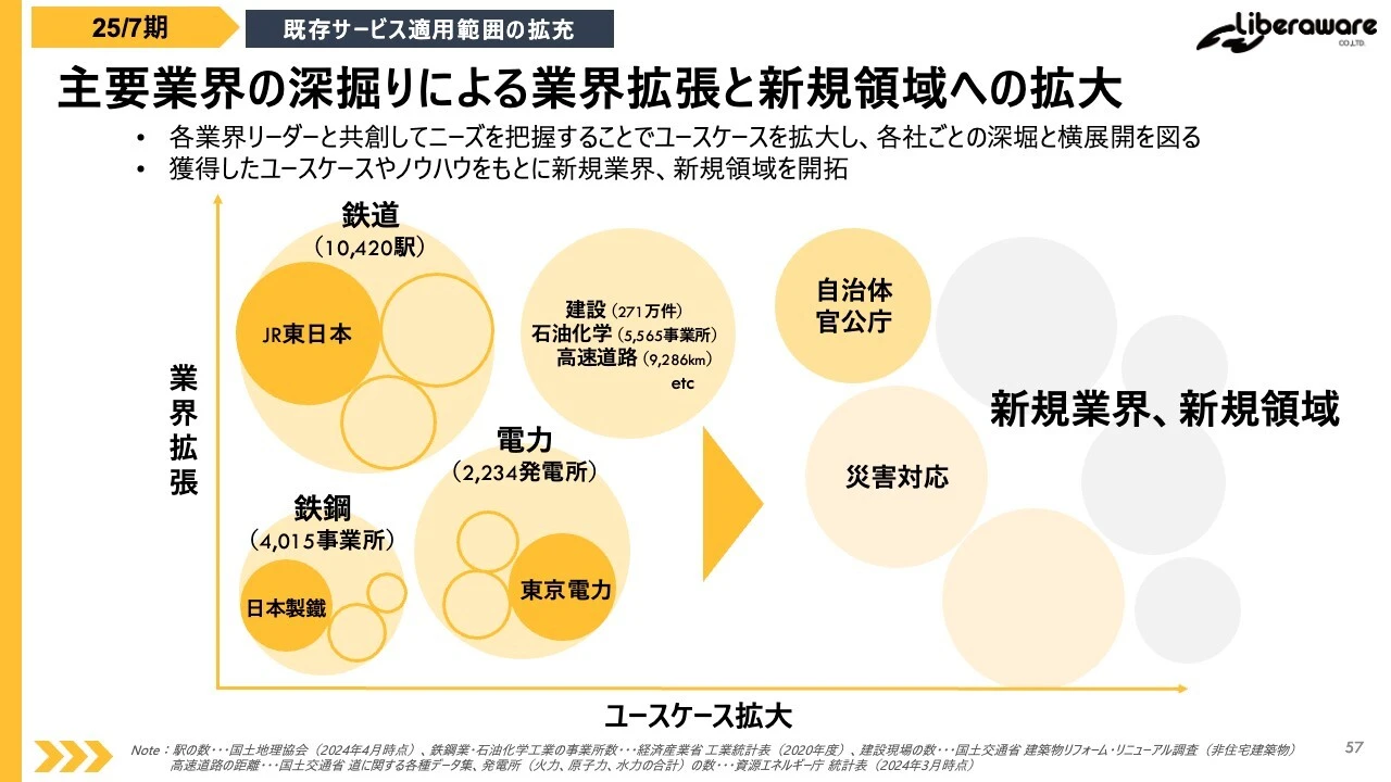主要業界の深掘りによる業界拡張と新規領域への拡大
