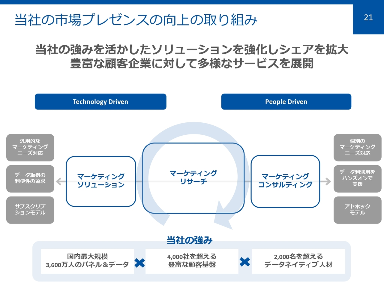当社の市場プレゼンスの向上の取り組み