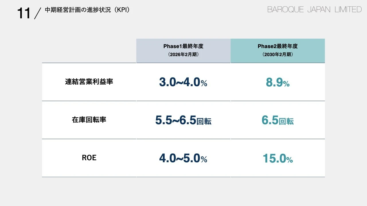 11/中期経営計画の進捗状況（KPI）