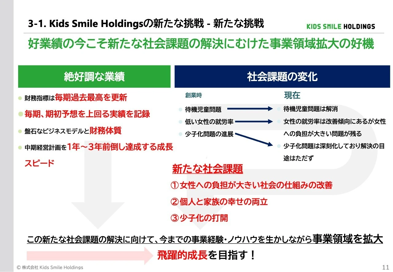 3-1. Kids Smile Holdingsの新たな挑戦 - 新たな挑戦