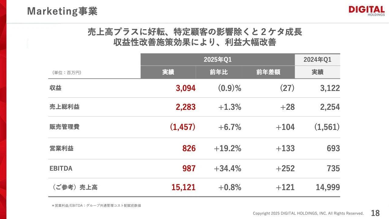 Marketing事業