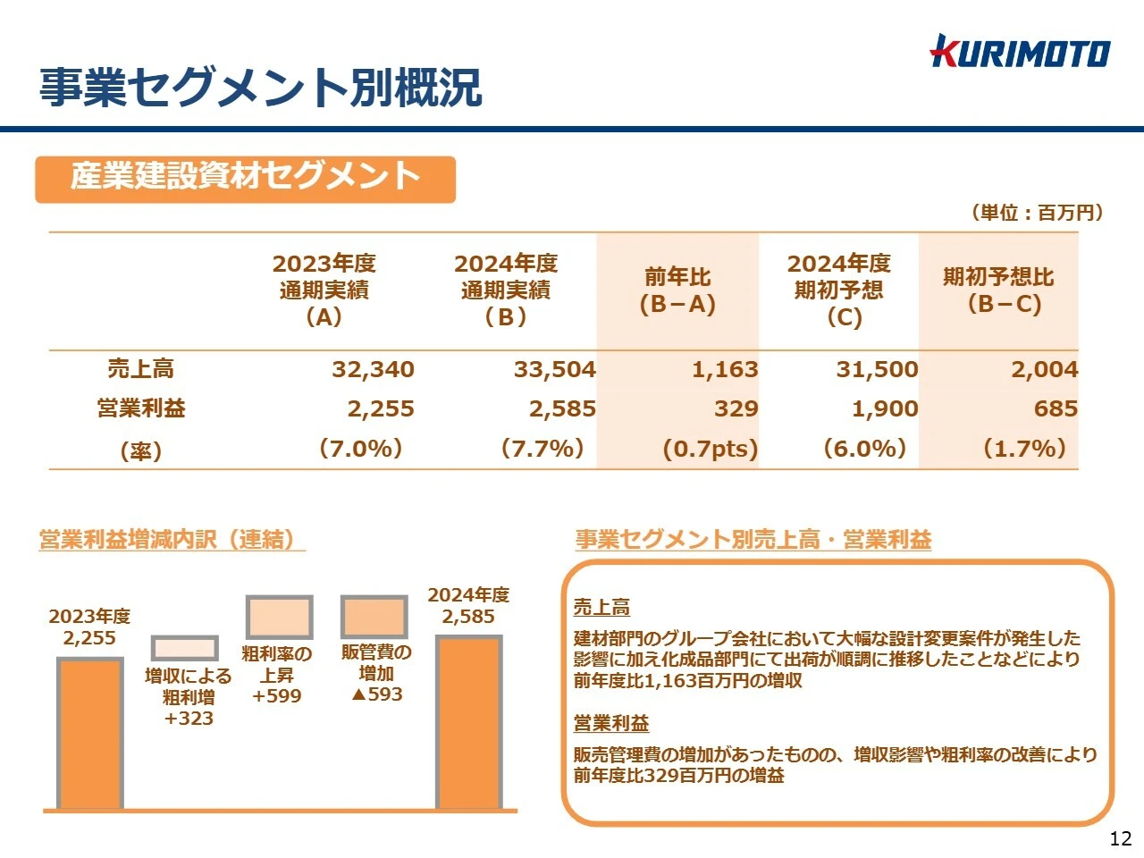 事業セグメント別概況