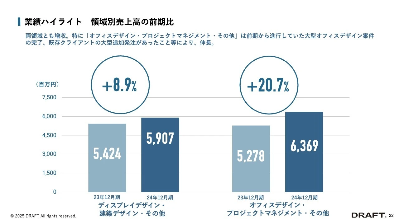 業績ハイライト 領域別売上高の前期比
