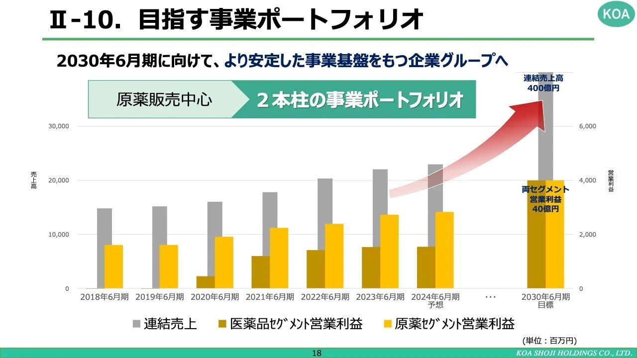 II-10.目指す事業ポートフォリオ