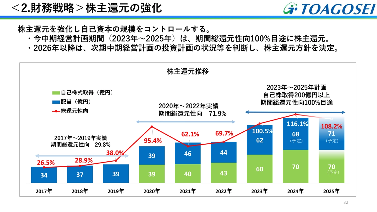 ＜2.財務戦略＞株主還元の強化