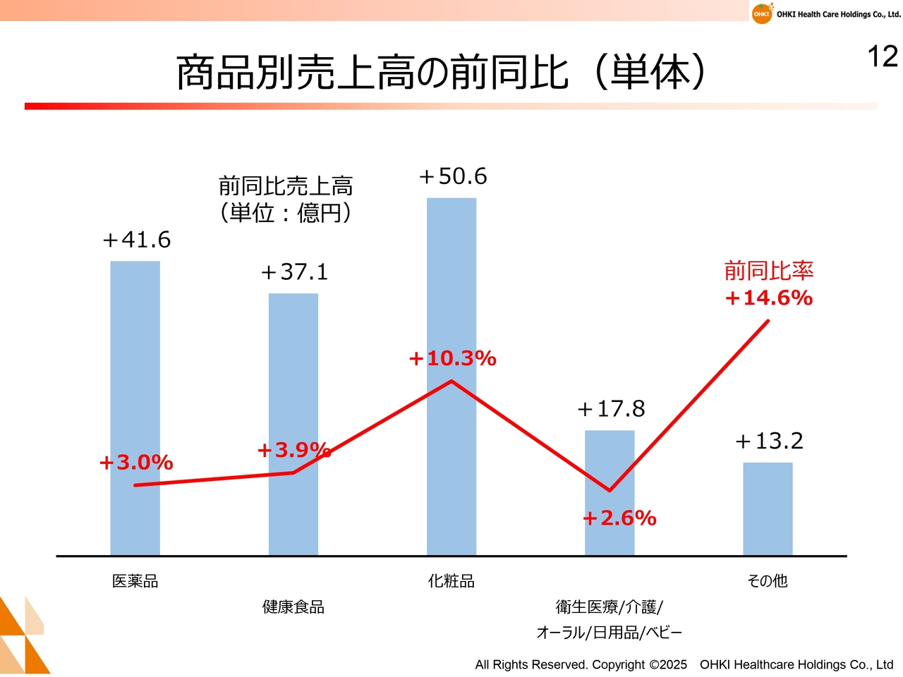 商品別売上高の前同比（単体）
