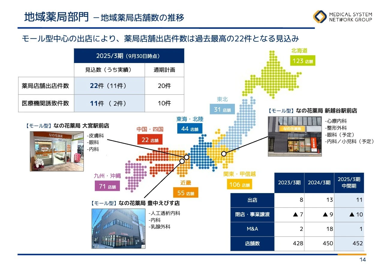 地域薬局部門 －地域薬局店舗数の推移
