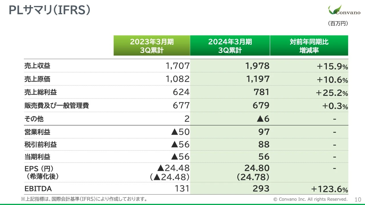 PLサマリ（IFRS）