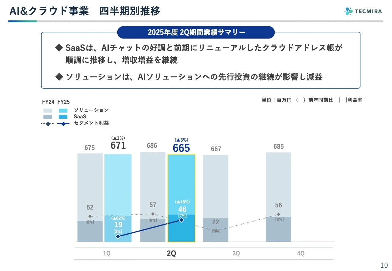 AI&クラウド事業　四半期別推移