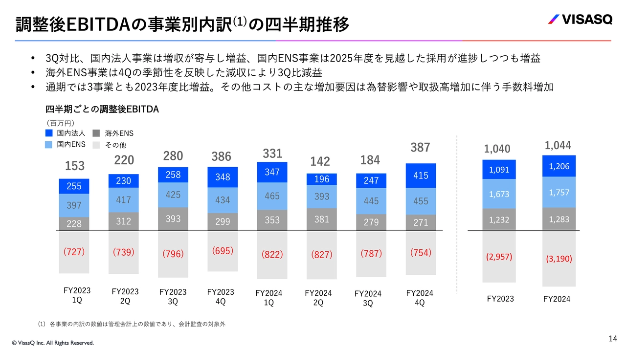 調整後EBITDAの事業別内訳の四半期推移