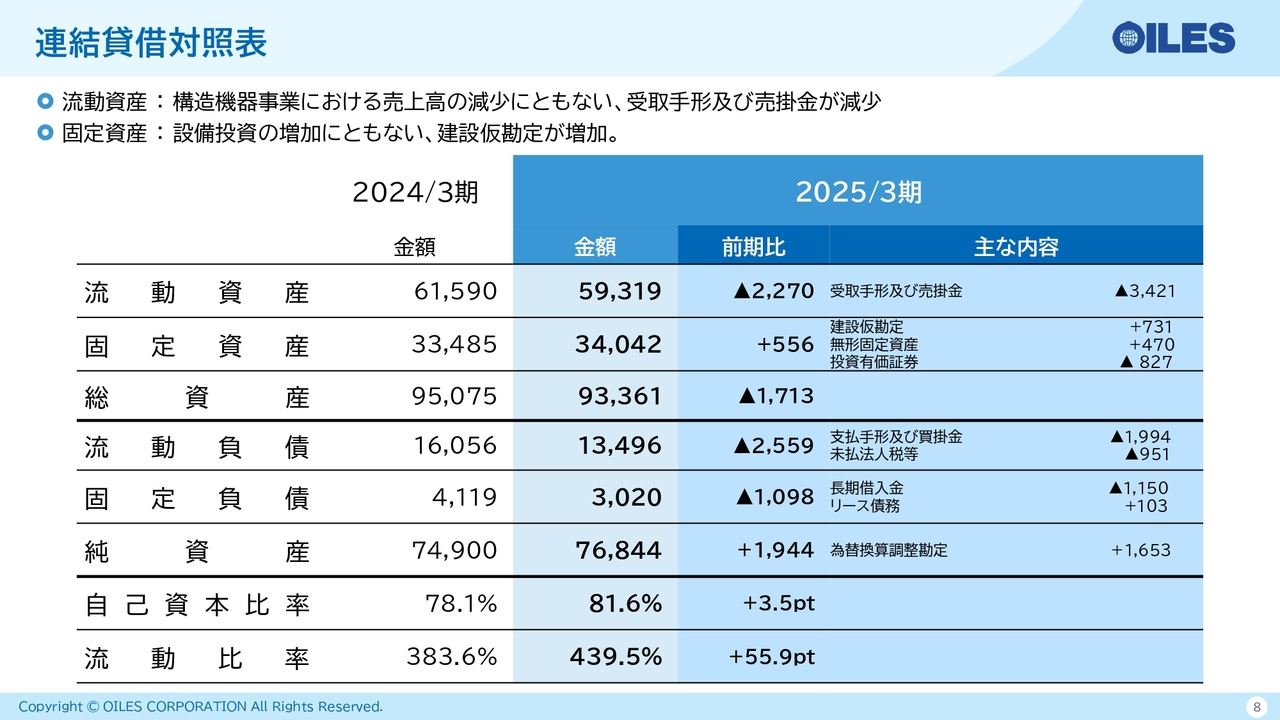 連結貸借対照表
