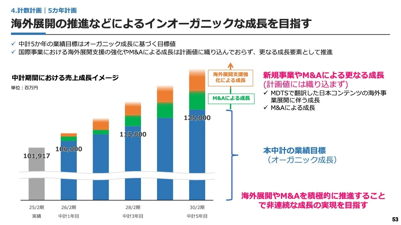 海外展開の推進などによるインオーガニックな成長を目指す