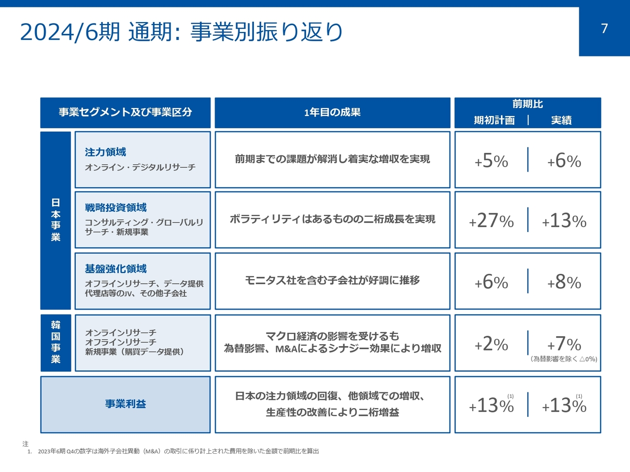 2024/6期通期：事業別振り返り