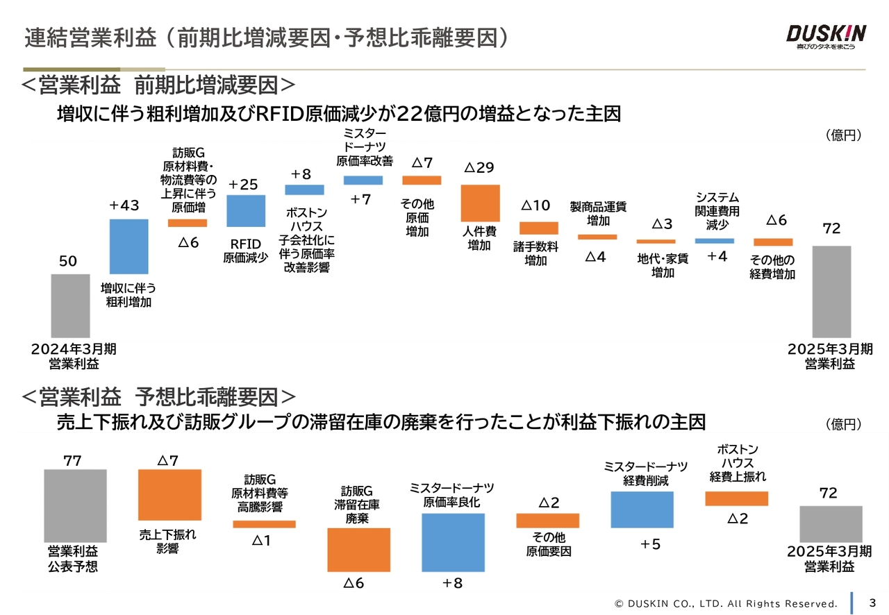 連結営業利益（前期比増減要因・予想比乖離要因）