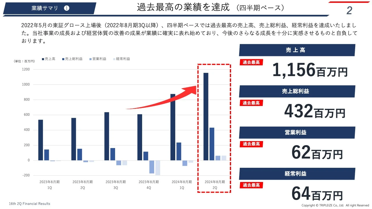 過去最高の業績を達成（四半期ベース）