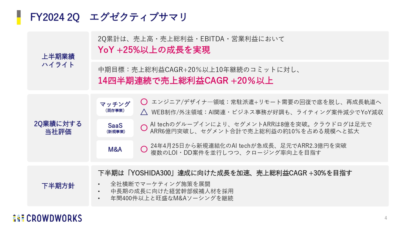 FY2024 2Q エグゼクティブサマリ