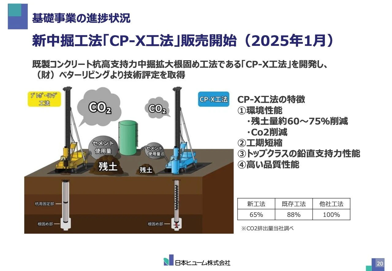 基礎事業の進捗状況